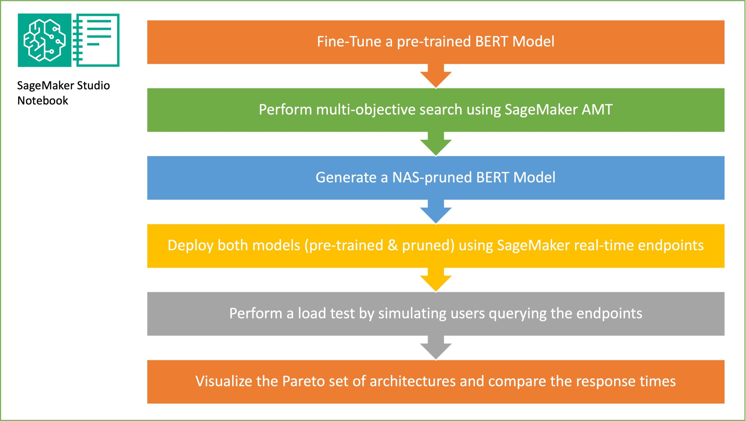تقليل وقت الاستدلال لنماذج BERT باستخدام بحث البنية العصبية وSageMaker Automated Model Tuning | خدمات الويب الأمازون