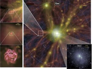 Researchers seek to understand how regions of 'cosmic web' influence behavior of galaxies
