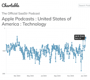 SaaStr Podcast tungib 40 parima hulka! | SaaStr