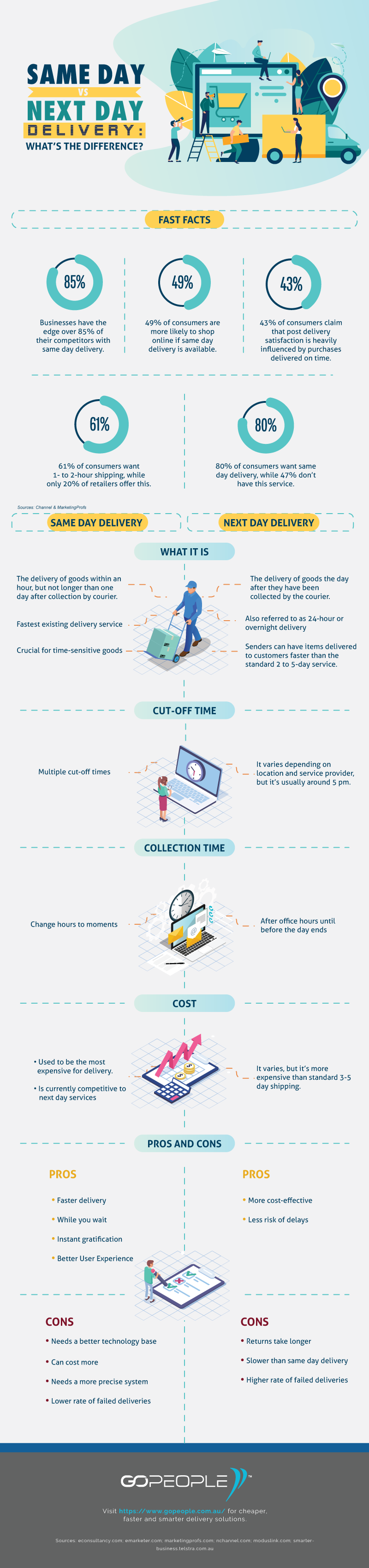Same Day vs Next Day Delivery ... What's the Difference? (Infographic) - Supply Chain Game Changer™