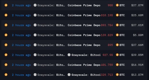 La pression de vente diminue alors que Grayscale envoie 8.6K Bitcoin à Coinbase, tombant en dessous de la moyenne
