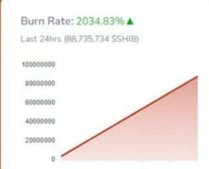 Shiba Inun palonopeus nousee 2,034 88,735,734 %, kun yhteisö polttaa XNUMX XNUMX XNUMX SHIB päivässä