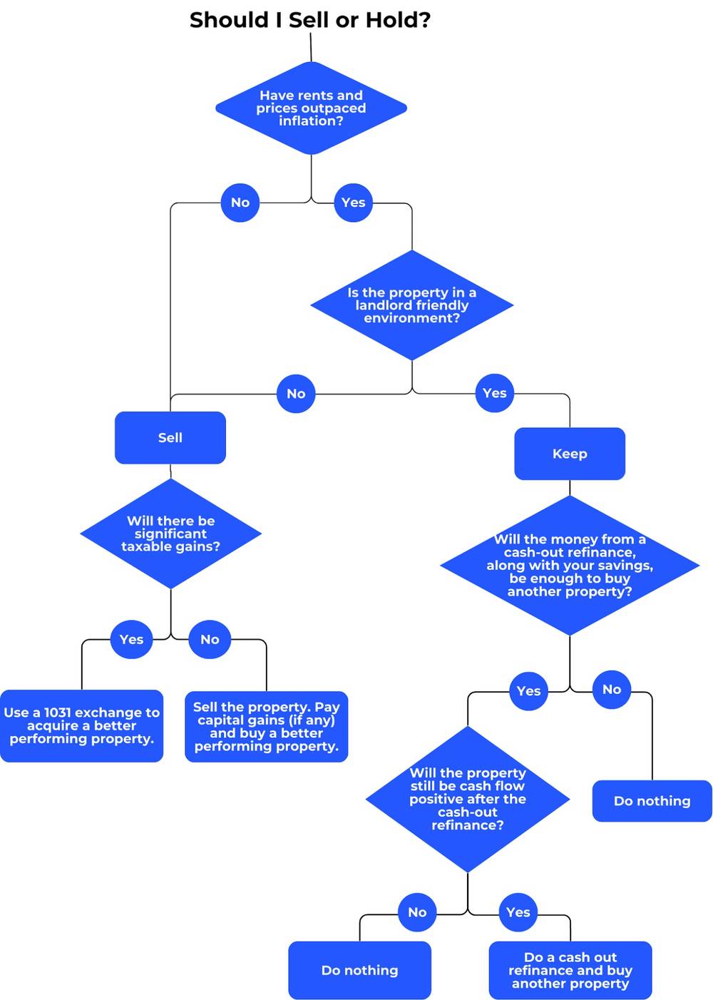 flowchart sell or hold