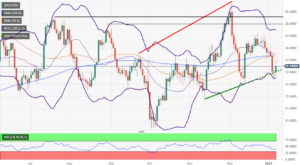 Silver Price Analysis: XAG/USD sees modest uptick amid mixed US data
