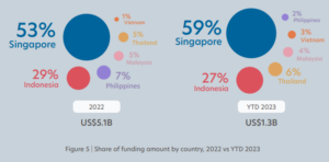 Сінгапур уклав 59% фінансових угод АСЕАН у 2023 році на фоні зимового фінансування - Fintech Singapore