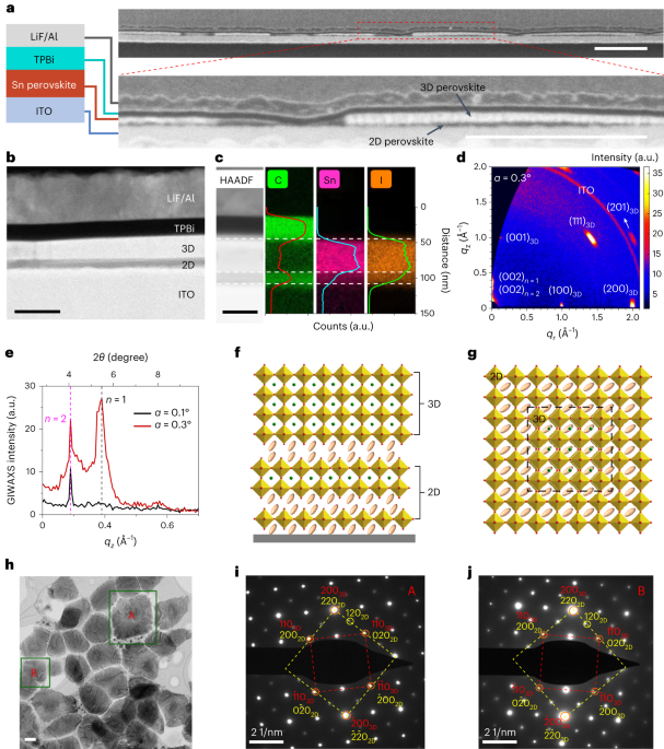 Lớp phủ quay epiticular thiếc dị chiều perovskites cho điốt phát sáng - Công nghệ nano tự nhiên