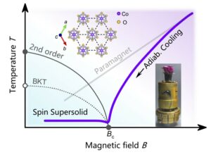 Spin supersolid appears in a quantum antiferromagnet – Physics World