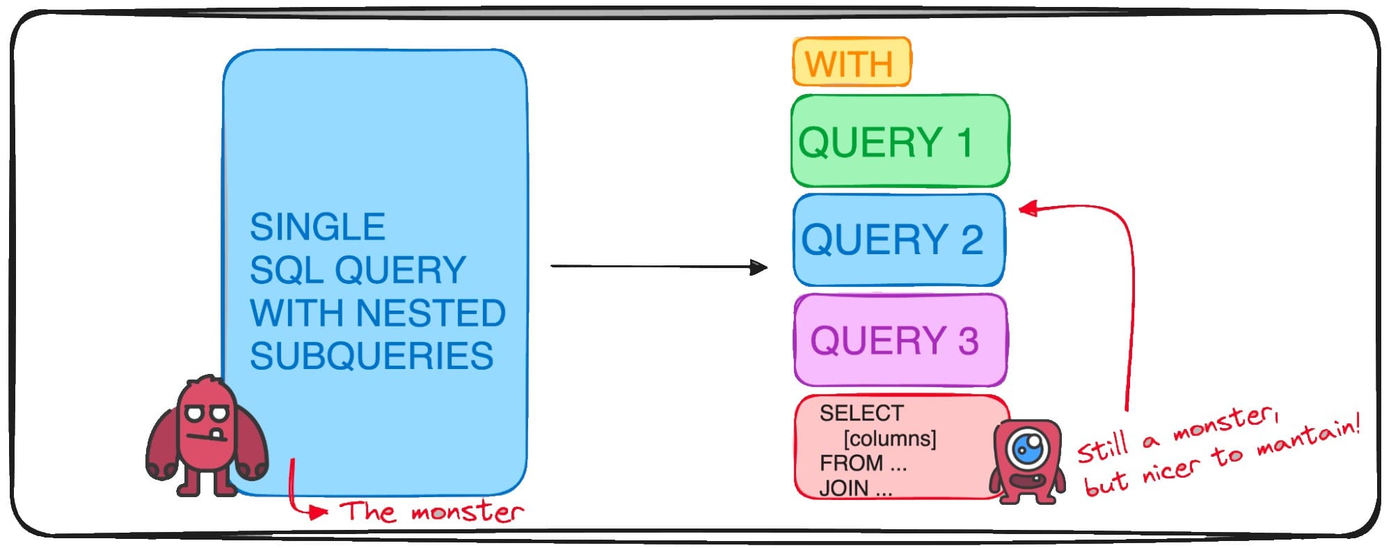 SQL Simplified: Crafting Modular and Understandable Queries with CTEs