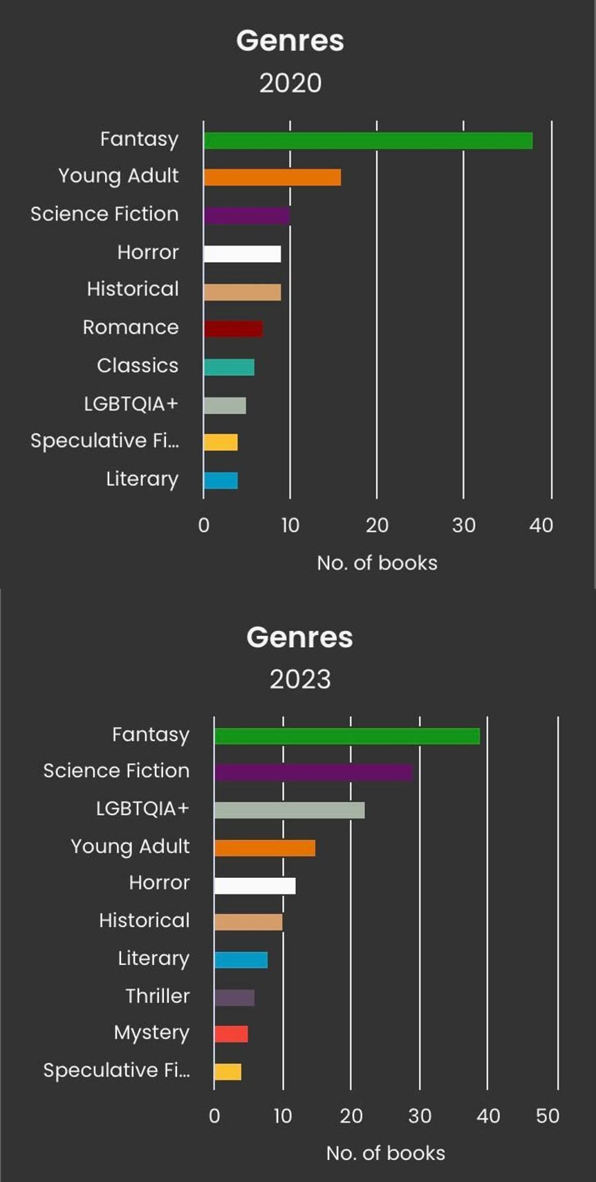 Et skjermbilde av StoryGraph som viser to søylediagrammer stablet. Toppen er for sjangere av bøker lest i 2020, toppet av fantasy etterfulgt av unge voksne. Bunnen er for sjangere av bøker lest i 2023, toppet av fantasy etterfulgt av sci-fi.