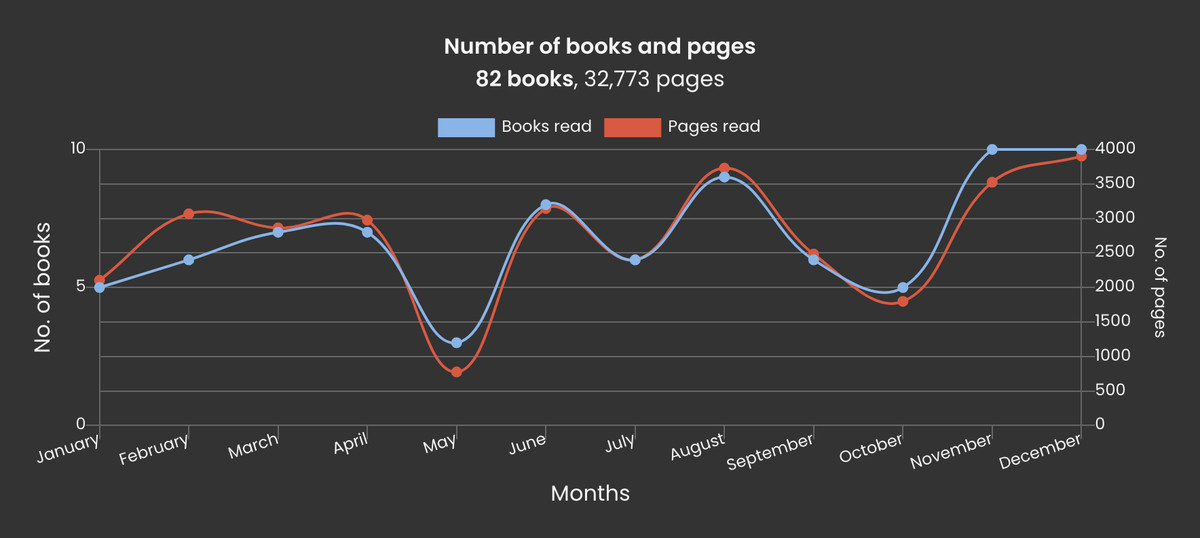 StoryGraph Goodreads کا متبادل ہے جس پر سوئچ کرنے کے قابل ہے۔