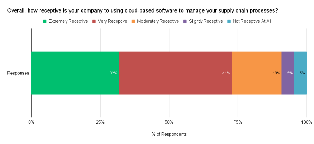 Phần mềm chuỗi cung ứng trên đám mây