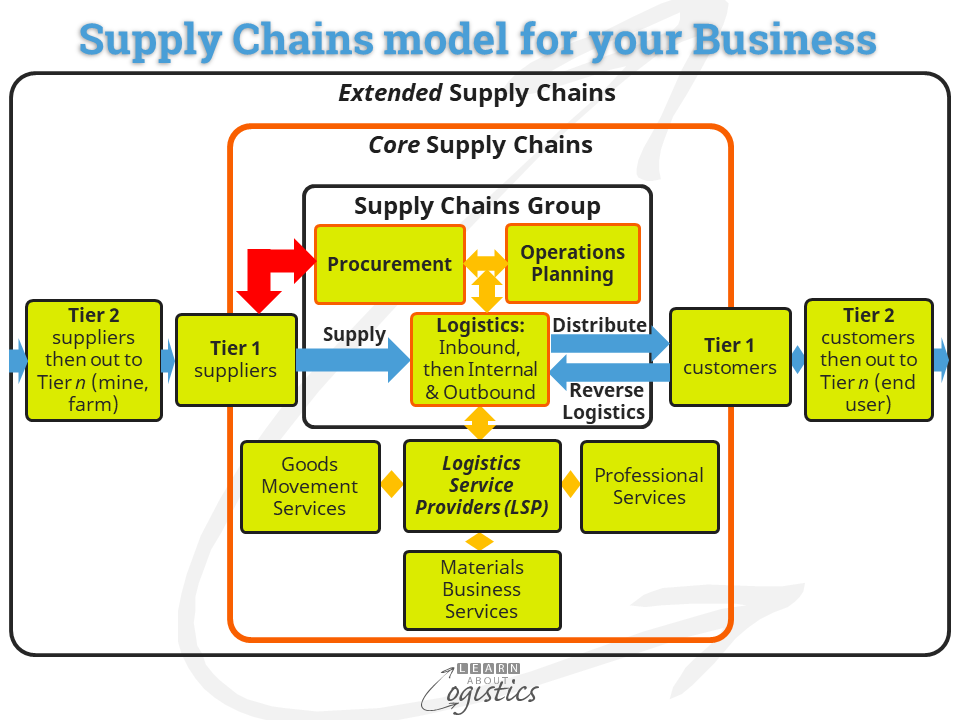 Strategia pentru lanțuri de aprovizionare este o consolidare a strategiilor - Aflați despre logistică