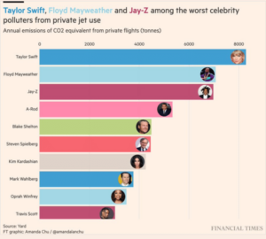 Taylor Swift recorre a compensações de carbono para sua pegada altíssima