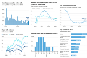 L’economia statunitense del 2023, in una dozzina di grafici