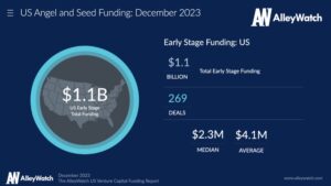The December 2023 US Venture Capital Funding Report