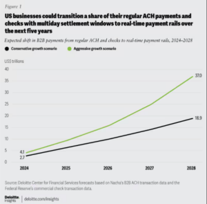 ادائیگیوں کی ریلوں کا ارتقاء: مالیاتی خدمات کے مستقبل کی تشکیل