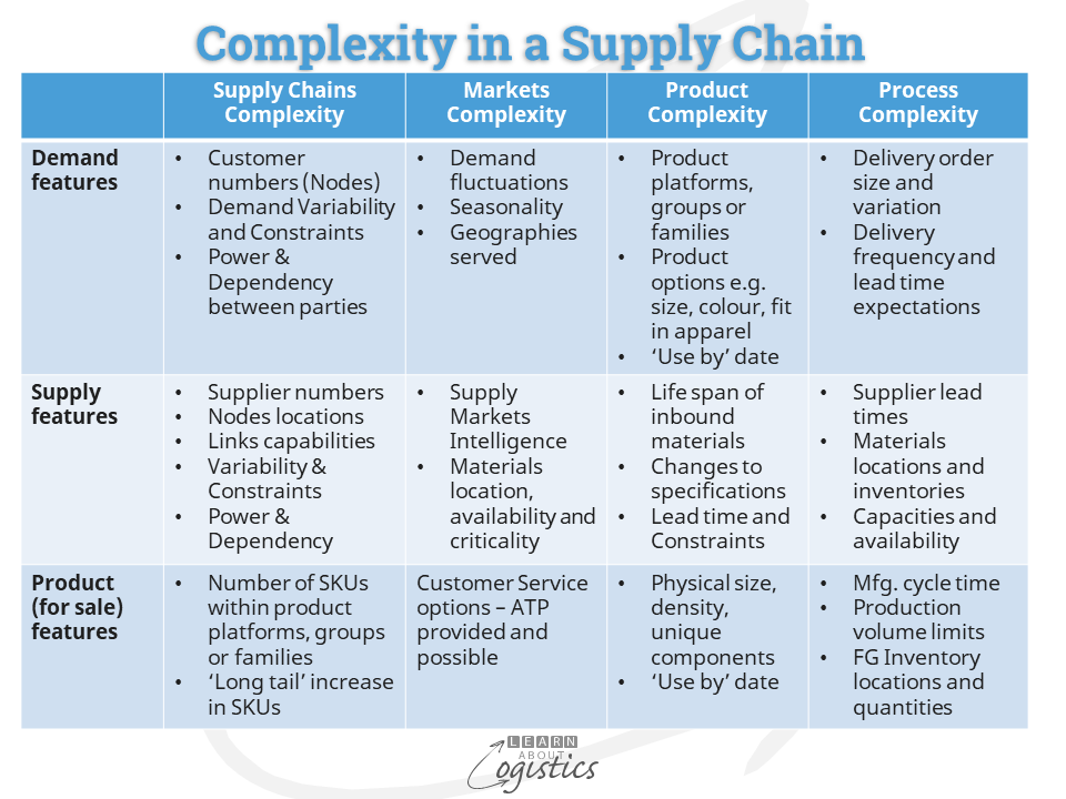 Complexiteit in een supply chain