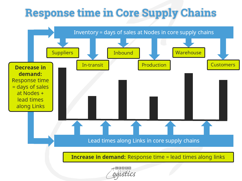 Logistikkens rolle i Supply Chains-gruppen - Lær om logistikk