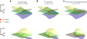 Third-order exceptional line in a nitrogen-vacancy spin system - Nature Nanotechnology