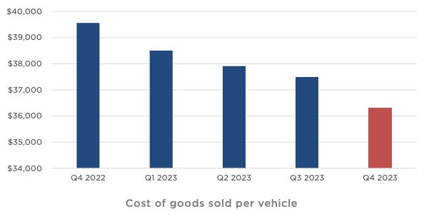 Cost of goods per vehicle sold chart from Tesla earnings deck