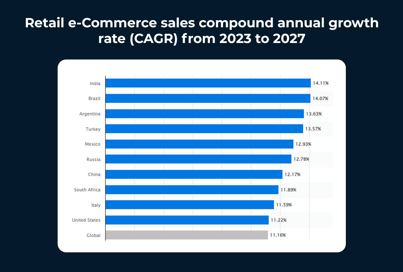 CAGR của doanh nghiệp thương mại điện tử bán lẻ 2023-27