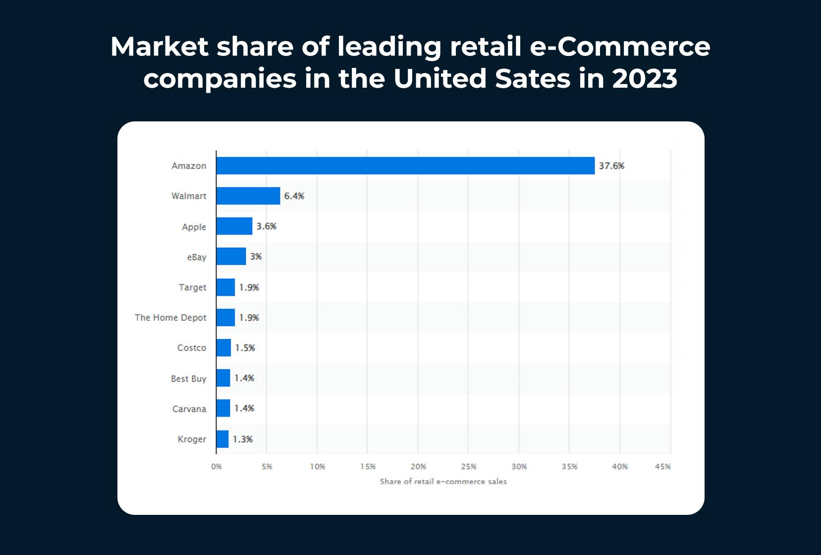 Thị phần của các doanh nghiệp thương mại điện tử bán lẻ hàng đầu tại Mỹ