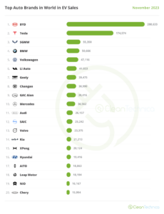 Top Electric Vehicle Brands in the World — BYD & Tesla in a Different Universe - CleanTechnica