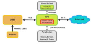 GNSS 포지셔닝 서비스를 개선하기 위해 Raspberry Pi를 사용하는 u-blox