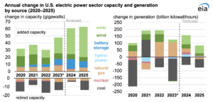 यू.एस. ईआईए: 2025 तक यू.एस. बिजली उत्पादन में लगभग सभी वृद्धि की आपूर्ति सौर ऊर्जा द्वारा की जाएगी - क्लीनटेक्निका