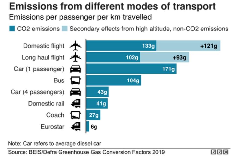 karbonavtrykk av ulike reisemåter