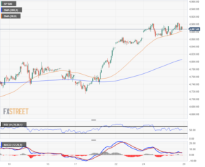 US equities mix on Friday, S&P 500 threatens a pullback