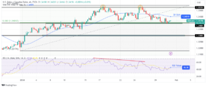 USD/CAD Price Analysis: Dollar Poised for Significant Monthly Gain