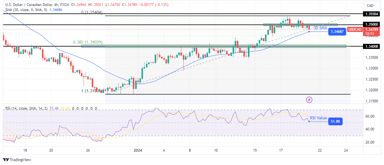 USD/CAD Price Analysis: Soaring Oil Pours Water on the Rally
