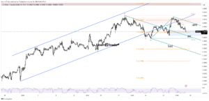 USD/CAD Price Targeting New Lows, Core PCE Price Index Eyed