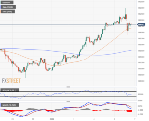 USD/JPY churns near 145.00 in post-NFP turbulence, set to end Friday where it started