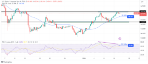 USD/JPY Forecast: Dollar Pares Gains Ahead of US Inflation
