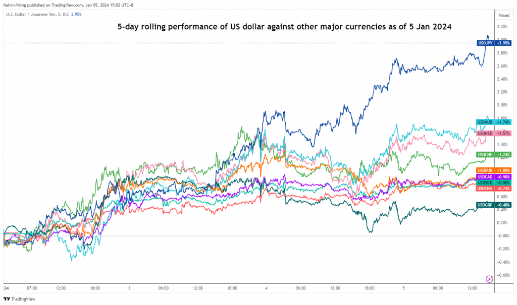 Tehnični tečaj USD/JPY: Odboj USD v nasprotnem trendu ostaja nedotaknjen pred ameriškim NFP – MarketPulse