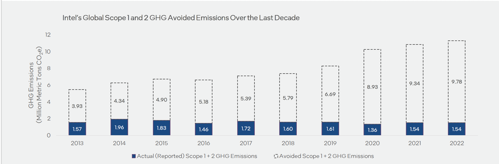 Intel historical emissions