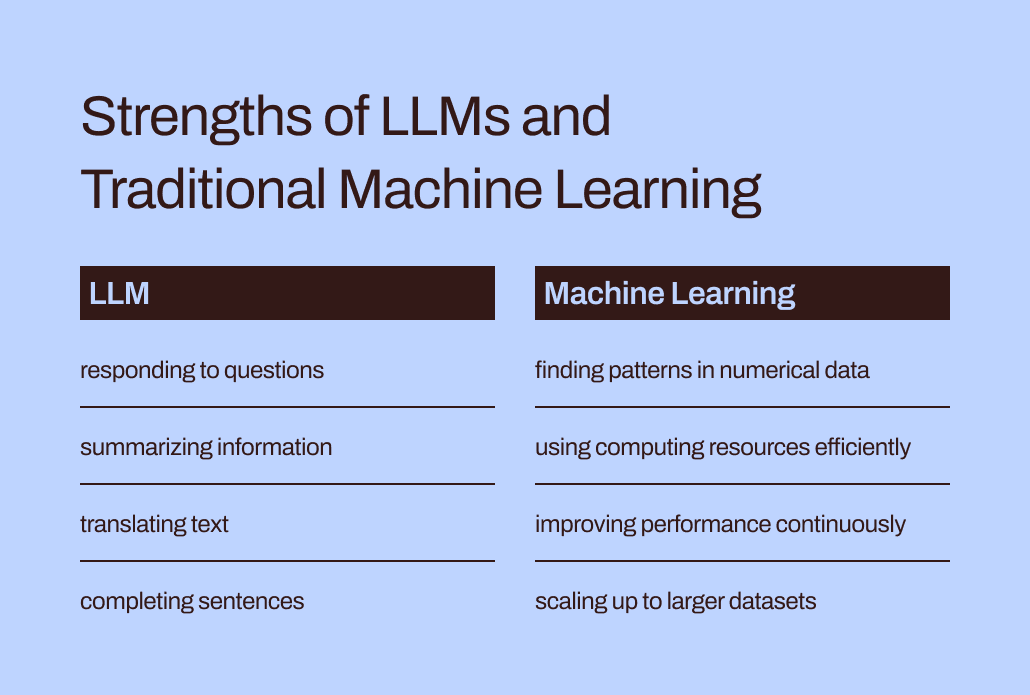 Strengths of LLMs and Traditional Machine Learning