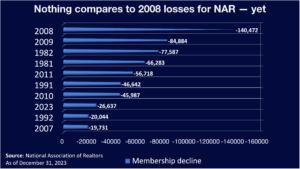 为什么 NAR 可能会在 2024 年出现创纪录的会员数量下降