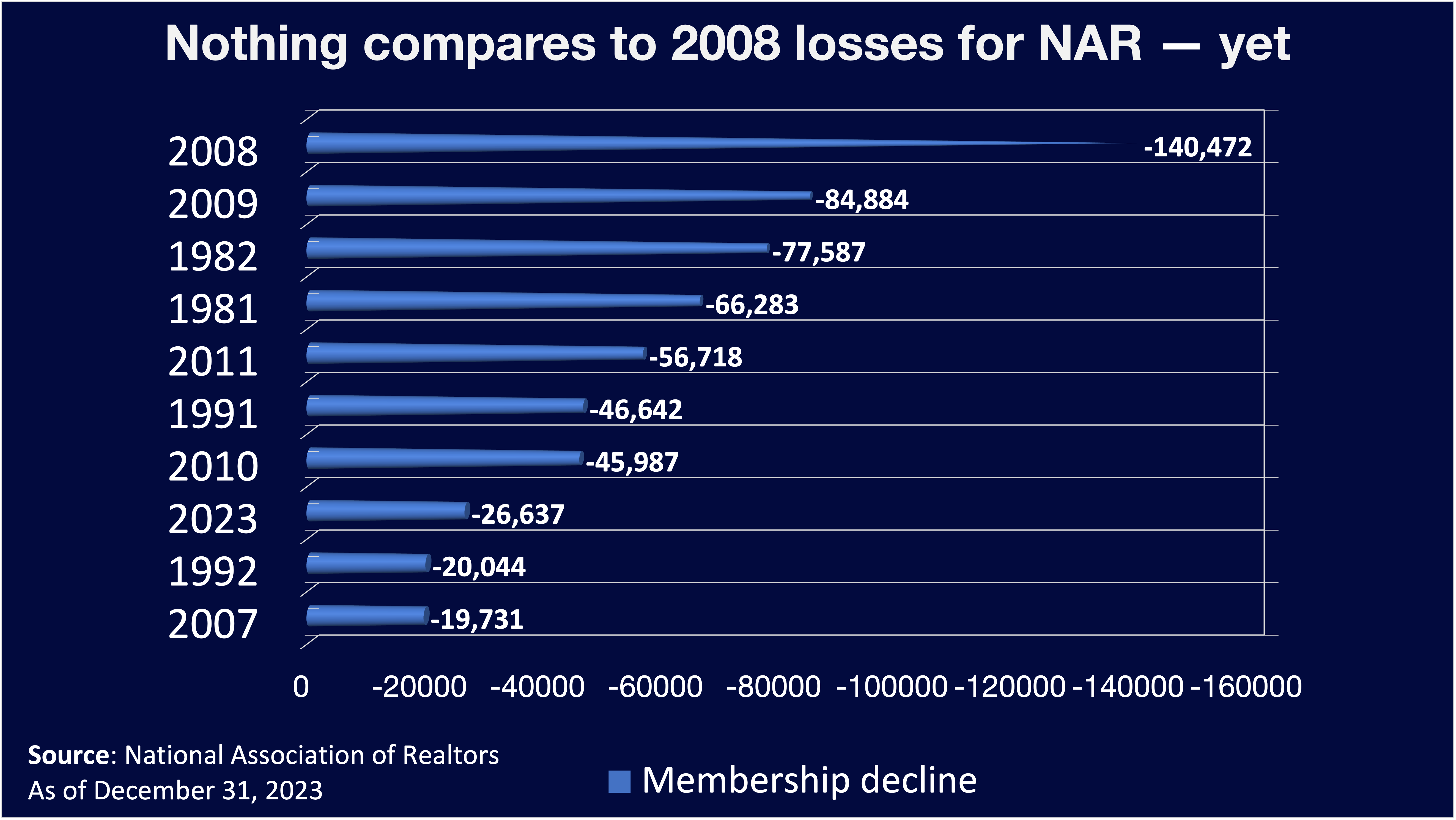 Why NAR may be primed for record membership fall in 2024