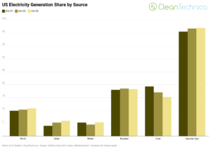 Energia eólica e solar fornecem mais eletricidade do que carvão nos EUA - CleanTechnica