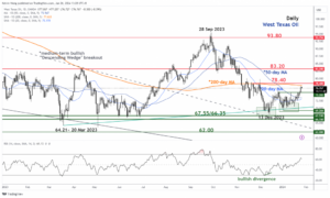 WTI Oil Technical: Approaching a key medium-term resistance, at risk of a mean reversion decline - MarketPulse