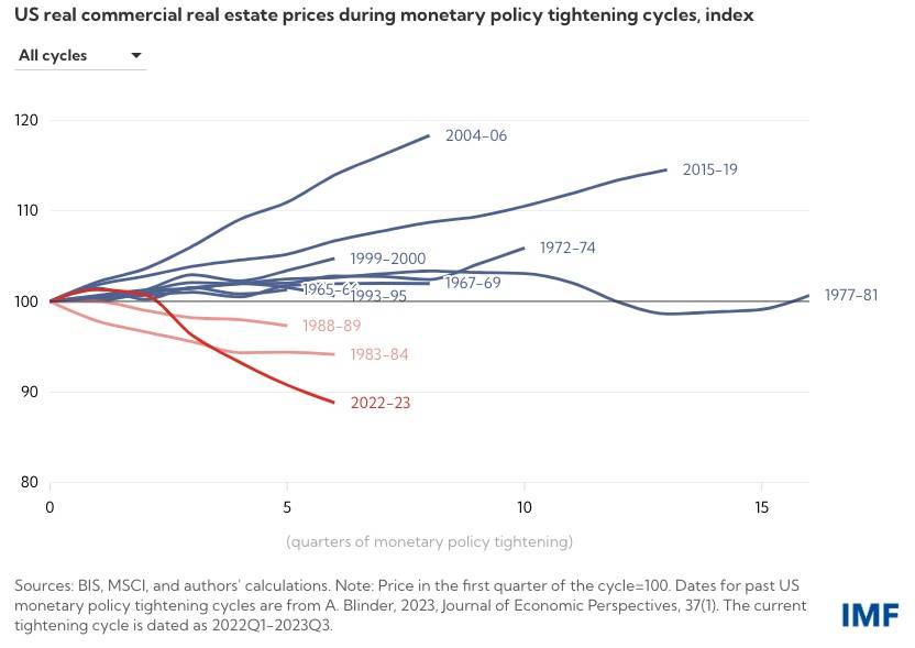 Prețurile comerciale în timpul ciclurilor de strângere monetară - Fondul Monetar Internațional
