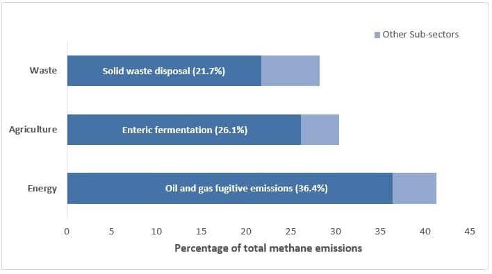 sources d'émission de méthane Canada