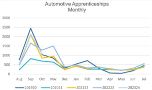 Apprenticeships rise for first time since before pandemic
