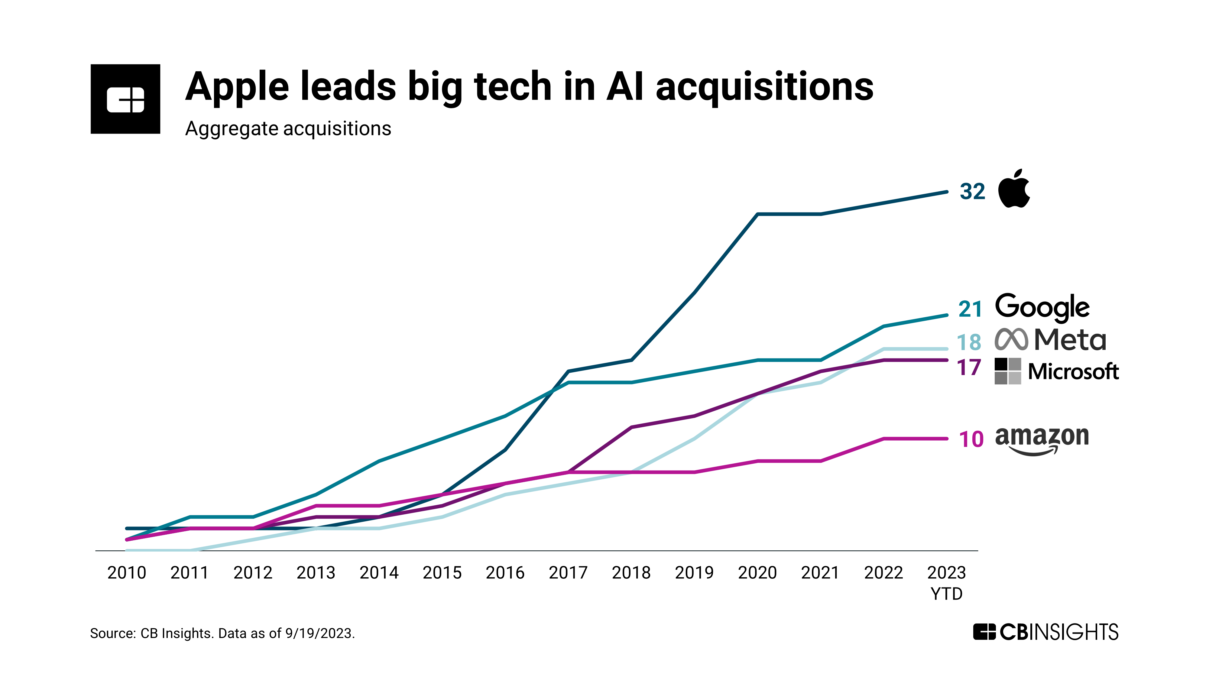 Cash-strapped AI startups seek mergers & acquisitions to survive amid rising costs: Is the AI dream over for startups? - TechStartups