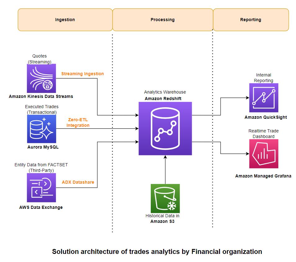 Об’єднайте транзакційні, потокові та сторонні дані на Amazon Redshift для фінансових послуг | Веб-сервіси Amazon