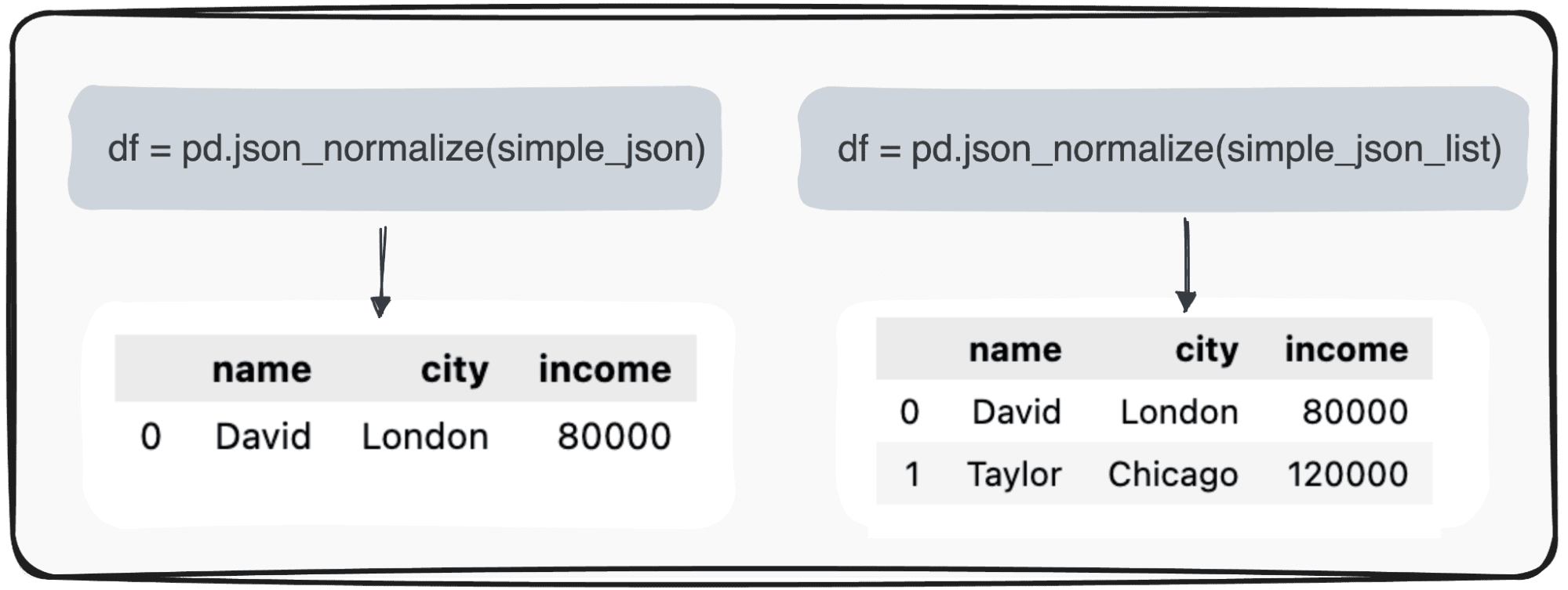 将 JSON 转换为 Pandas DataFrame：以正确的方式解析它们