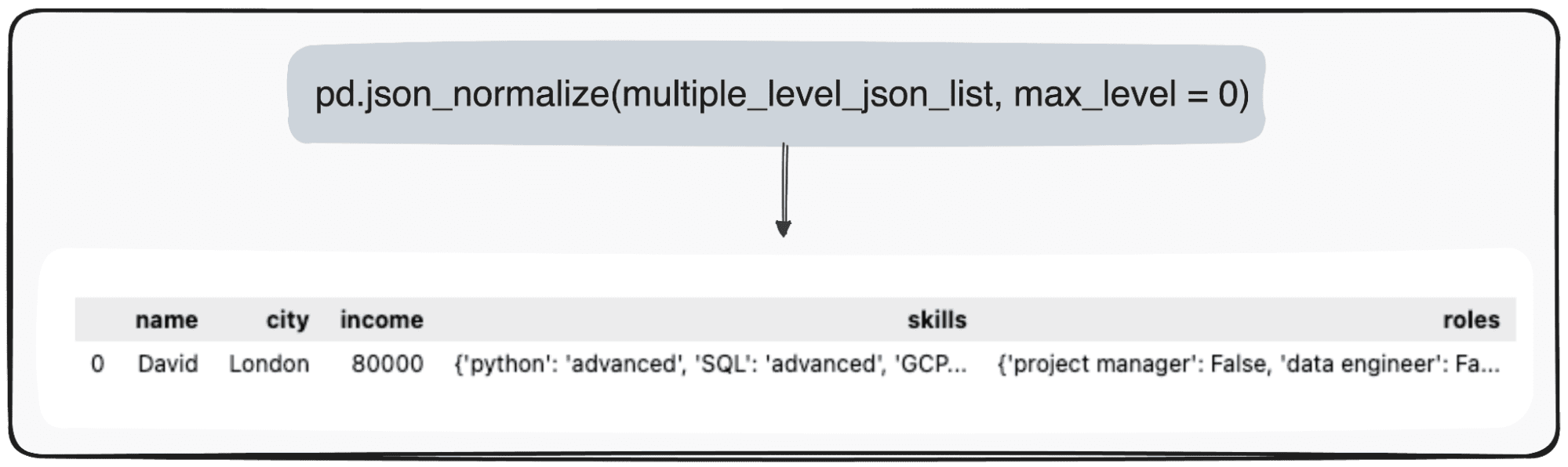 Conversione di JSON in DataFrames Panda: analizzarli nel modo giusto